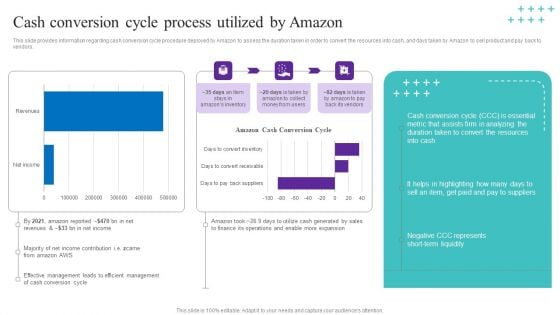 Cash Conversion Cycle Process Utilized By Amazon Portrait PDF