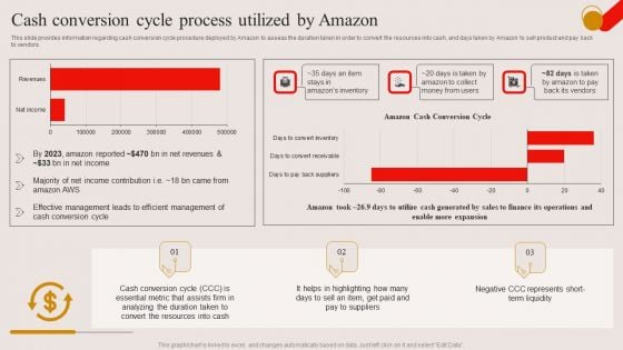 Cash Conversion Cycle Process Utilized By Amazon Ppt PowerPoint Presentation Diagram Images PDF