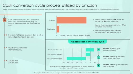 Cash Conversion Cycle Process Utilized By Amazon Ppt PowerPoint Presentation File Pictures PDF