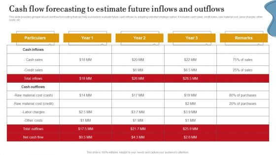 Cash Flow Forecasting To Estimate Future Inflows And Outflows Ppt PowerPoint Presentation File Pictures PDF