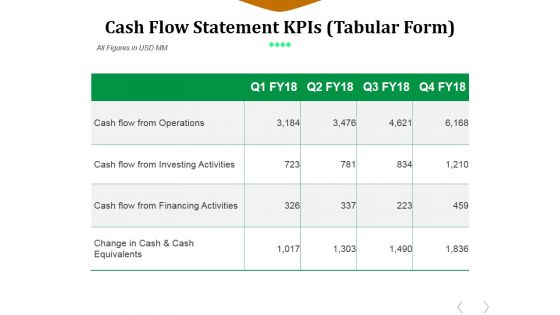 Cash Flow Statement Kpis Template 2 Ppt PowerPoint Presentation Layouts Gridlines