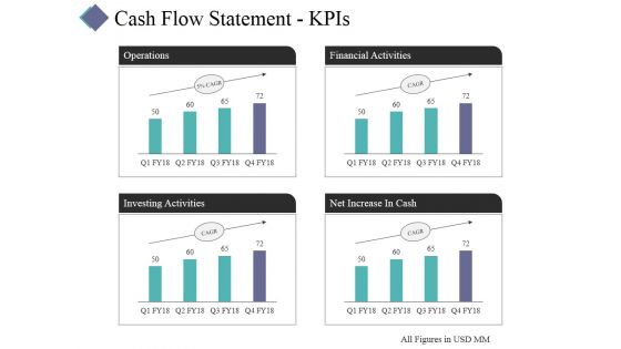 Cash Flow Statement Kpis Template 2 Ppt PowerPoint Presentation Layouts Visuals