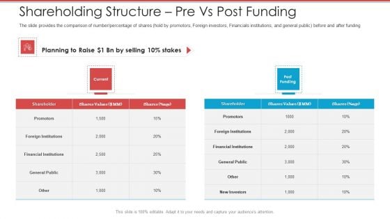 Cash Market Investor Deck Shareholding Structure Pre Vs Post Funding Ppt File Diagrams PDF Cash Market Investor Deck Shareholding Structure Pre Vs Post Funding Ppt File Diagrams PDF