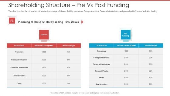 Cash Market Investor Deck Shareholding Structure Pre Vs Post Funding Ppt File Diagrams PDF