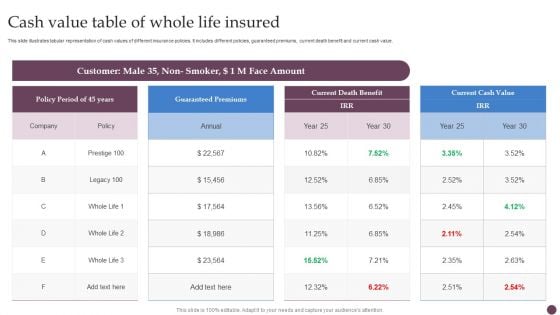 Cash Value Table Of Whole Life Insured Ppt PowerPoint Presentation File Design Templates PDF