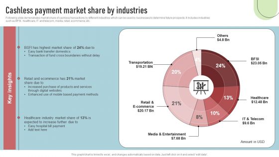 Cashless Payment Strategies To Enhance Business Performance Cashless Payment Market Share By Industries Clipart PDF