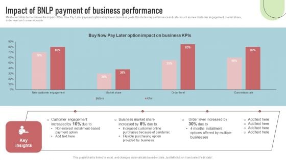 Cashless Payment Strategies To Enhance Business Performance Impact Of BNLP Payment Business Performance Mockup PDF