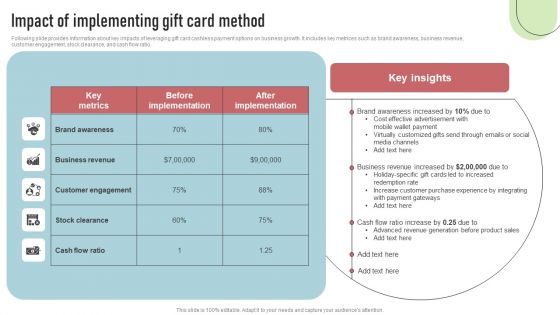 Cashless Payment Strategies To Enhance Business Performance Impact Of Implementing Gift Card Method Guidelines PDF
