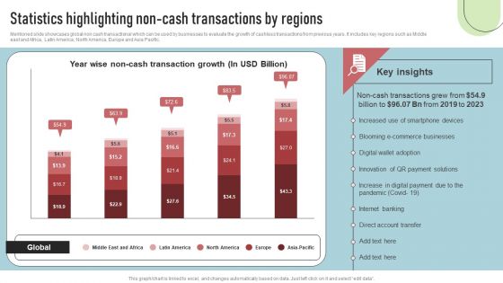 Cashless Payment Strategies To Enhance Business Performance Statistics Highlighting Non Cash Transactions Diagrams PDF