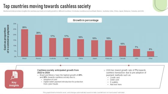 Cashless Payment Strategies To Enhance Business Performance Top Countries Moving Towards Cashless Society Portrait PDF