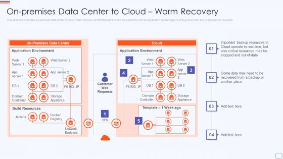 Catastrophe Recovery Application Plan On Premises Data Center To Cloud Warm Recovery Diagrams PDF