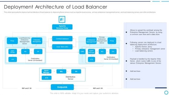 Categories Of Load Balancer Deployment Architecture Brochure PDF