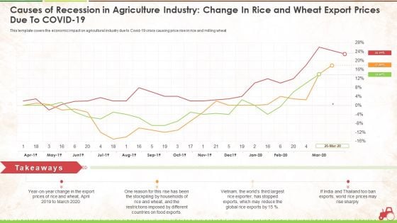 Causes Of Recession In Agriculture Industry Change In Rice And Wheat Export Prices Due To Covid 19 Ppt Inspiration File Formats PDF