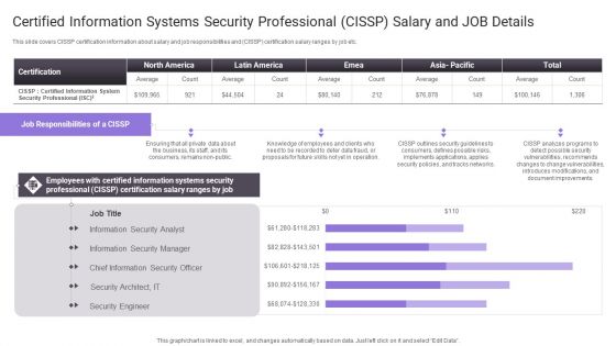 Certified Information Systems Security Professional Cissp Salary And Job Details Slides PDF