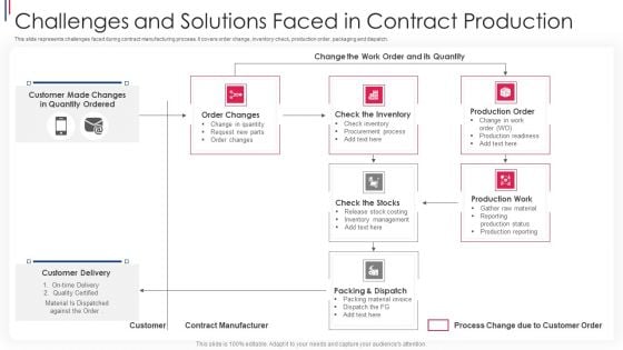Challenges And Solutions Faced In Contract Production Ppt PowerPoint Presentation File Outline PDF
