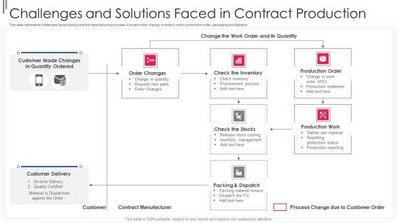 Challenges And Solutions Faced In Contract Production Ppt PowerPoint Presentation File Outline PDF Challenges And Solutions Faced In Contract Production Ppt PowerPoint Presentation File Outline PDF