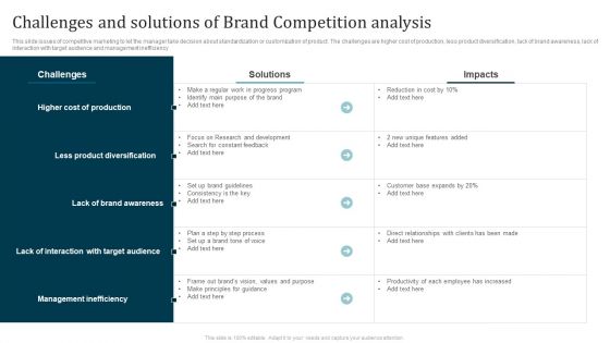 Challenges And Solutions Of Brand Competition Analysis Ppt Show Designs Download PDF