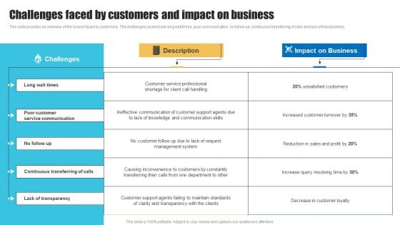 Challenges Faced By Customers And Impact On Business Template PDF