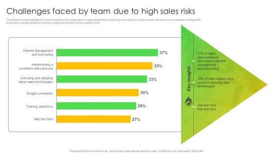 Challenges Faced By Team Due To High Sales Risks Ppt Styles PDF