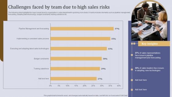 Challenges Faced By Team Due To High Sales Risks Ppt Styles Slide Download PDF