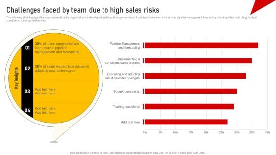 Challenges Faced By Team Due To High Sales Risks Rules PDF