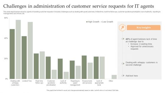 Challenges In Administration Of Customer Service Requests For IT Agents Mockup PDF