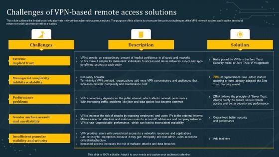 Challenges Of VPN Based Remote Access Solutions Template PDF