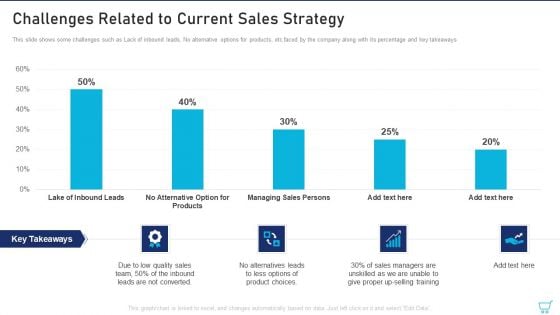 Challenges Related To Current Sales Strategy Ppt Inspiration Slideshow PDF