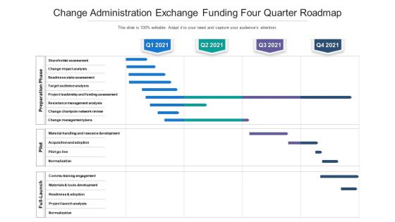 Change Administration Exchange Funding Four Quarter Roadmap Designs