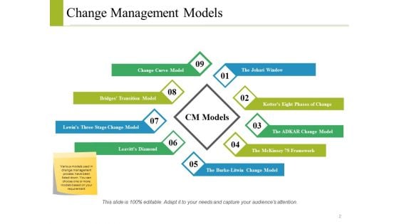 Change Control Model Ppt PowerPoint Presentation Complete Deck With Slides