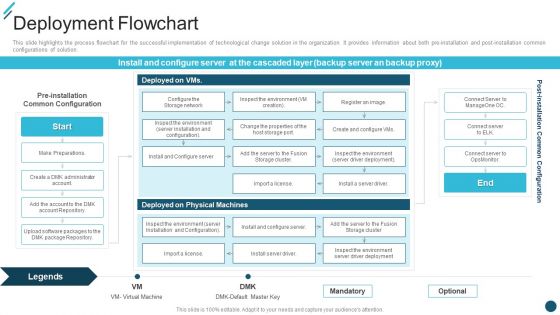 Change Execution Plan Deployment Flowchart Ppt PowerPoint Presentation Gallery Graphic Tips PDF