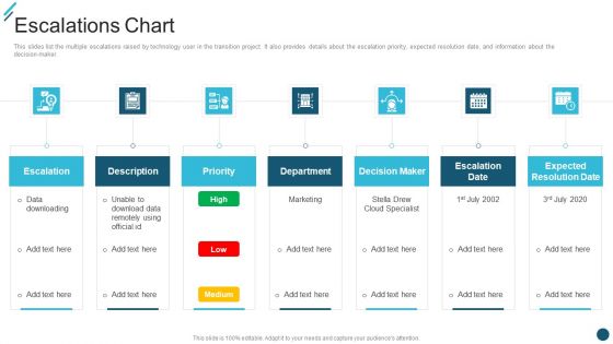 Change Execution Plan Escalations Chart Ppt PowerPoint Presentation Gallery Inspiration PDF