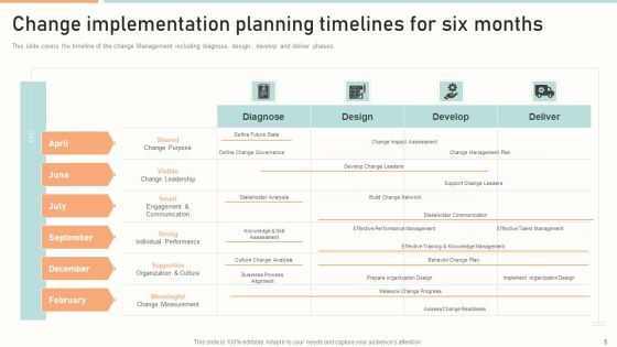 Change Implementation Planning Ppt PowerPoint Presentation Complete With Slides Slide05