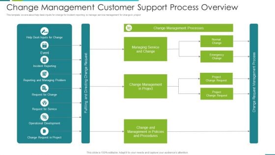 Change Management Customer Support Process Overview Structure PDF