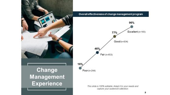 Change Management Evaluation Ppt PowerPoint Presentation Complete Deck With Slides Slide09