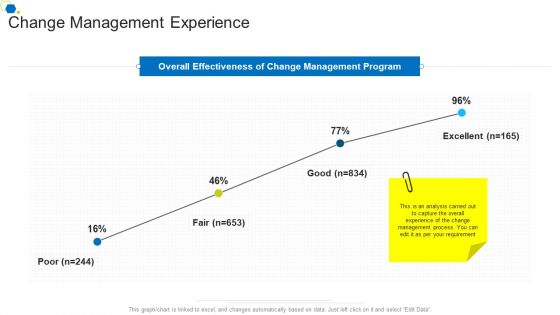 Change Management Experience Corporate Transformation Strategic Outline Structure PDF