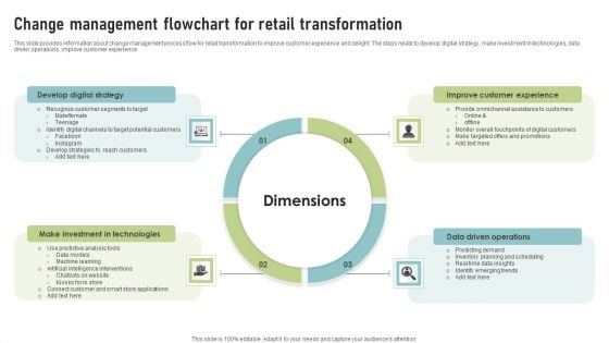 Change Management Flowchart For Retail Transformation Background PDF