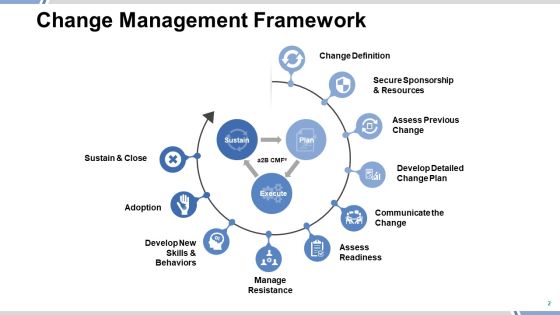Change Management Framework Ppt PowerPoint Presentation Complete Deck With Slides Slide02