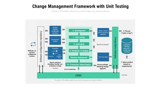 Change Management Framework With Unit Testing Ppt PowerPoint Presentation Gallery Influencers PDF