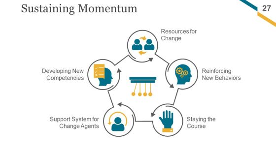 Change Management Implementation Checklist Ppt PowerPoint Presentation Complete Deck With Slides Slide27