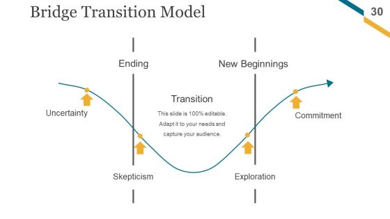 Change Management Implementation Checklist Ppt PowerPoint Presentation Complete Deck With Slides Slide30