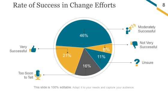 Change Management Implementation Checklist Ppt PowerPoint Presentation Complete Deck With Slides Slide08