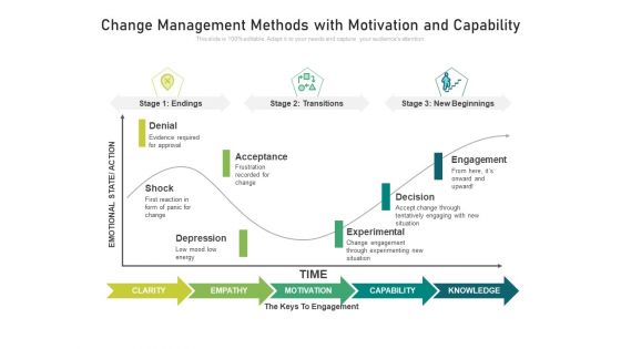Change Management Methods With Motivation And Capability Ppt PowerPoint Presentation Gallery Icon PDF