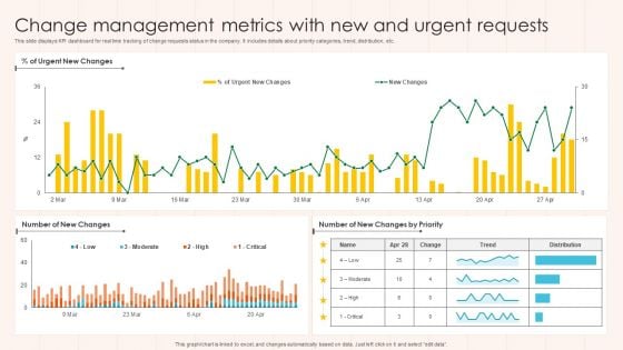 Change Management Metrics With New And Urgent Requests Summary PDF