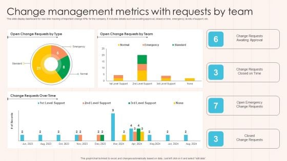 Change Management Metrics With Requests By Team Designs PDF