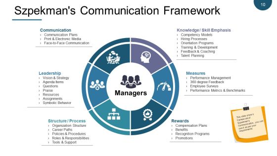 Change Management Models Ppt PowerPoint Presentation Complete Deck With Slides Slide10