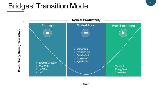Change Management Models Ppt PowerPoint Presentation Complete Deck With Slides Slide04
