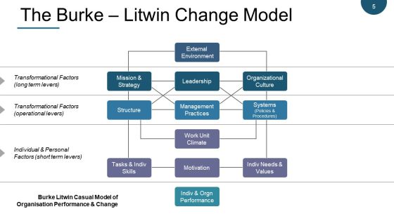 Change Management Models Ppt PowerPoint Presentation Complete Deck With Slides Slide05