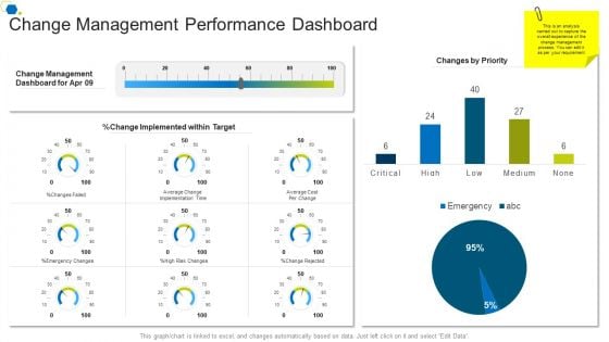 Change Management Performance Dashboard Corporate Transformation Strategic Outline Inspiration PDF