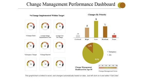 Change Management Performance Dashboard Ppt PowerPoint Presentation Infographics Topics